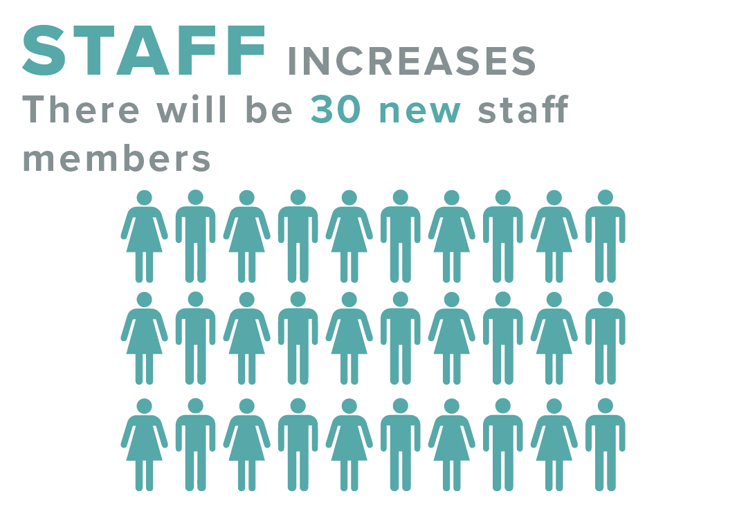 We will welcome 30 new staff members